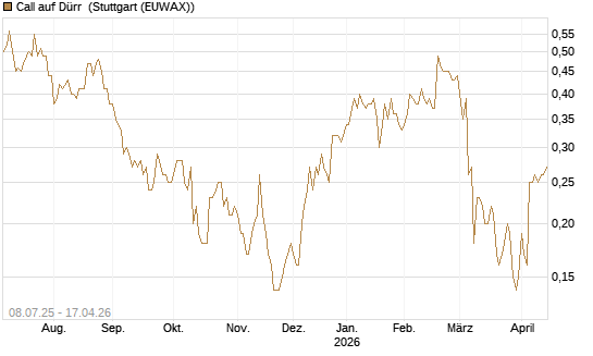 Call auf Dürr [DZ BANK AG] Chart