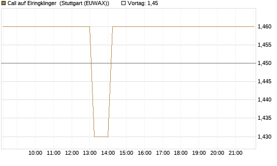 Call auf Elringklinger [DZ BANK AG] Chart