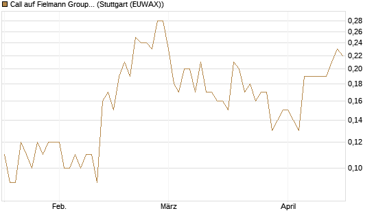 Call auf Fielmann Group [DZ BANK AG] Chart