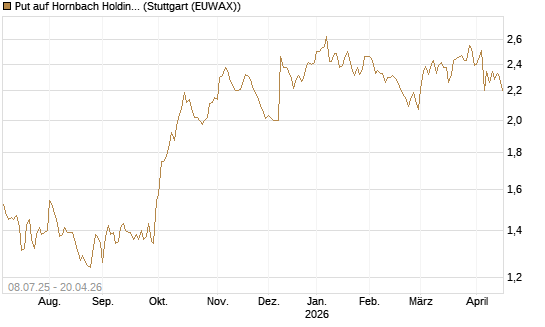 Put auf Hornbach Holding [DZ BANK AG] Chart