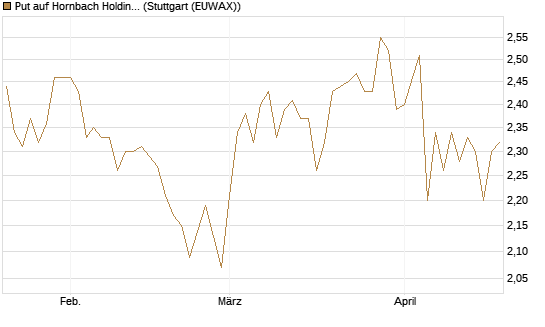 Put auf Hornbach Holding [DZ BANK AG] Chart