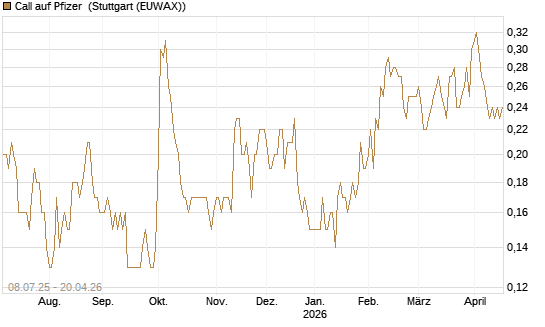 Call auf Pfizer [DZ BANK AG] Chart