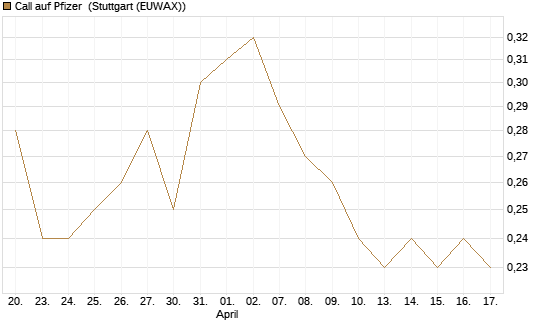 Call auf Pfizer [DZ BANK AG] Chart