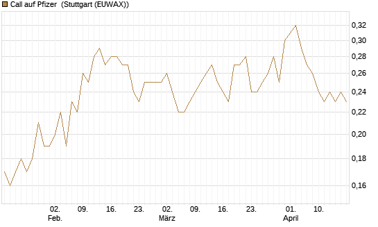 Call auf Pfizer [DZ BANK AG] Chart