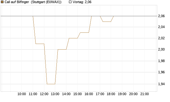 Call auf Bilfinger [DZ BANK AG] Chart