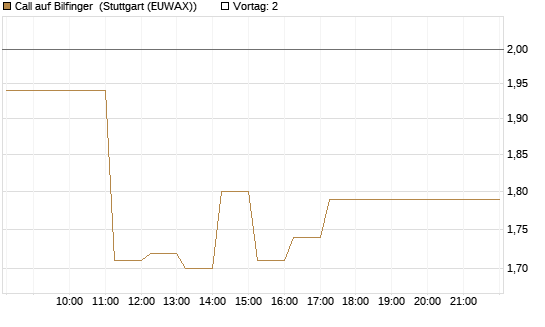 Call auf Bilfinger [DZ BANK AG] Chart