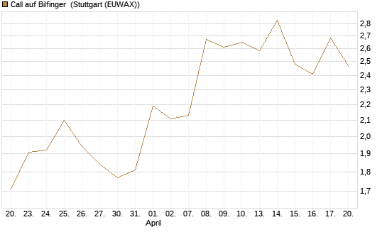 Call auf Bilfinger [DZ BANK AG] Chart