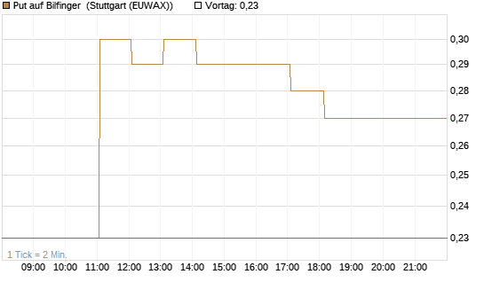 Put auf Bilfinger [DZ BANK AG] Chart
