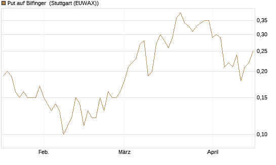 Put auf Bilfinger [DZ BANK AG] Chart