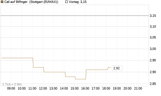 Call auf Bilfinger [DZ BANK AG] Chart
