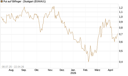 Put auf Bilfinger [DZ BANK AG] Chart