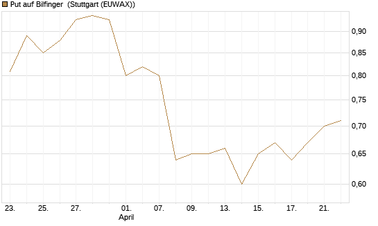 Put auf Bilfinger [DZ BANK AG] Chart