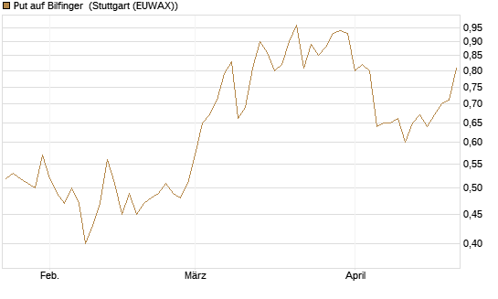 Put auf Bilfinger [DZ BANK AG] Chart