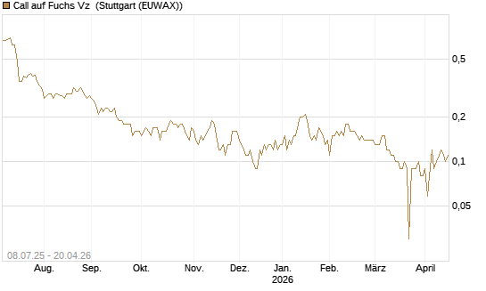 Call auf Fuchs Vz [DZ BANK AG] Chart