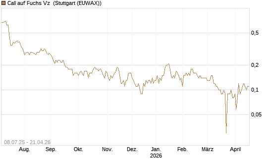 Call auf Fuchs Vz [DZ BANK AG] Chart