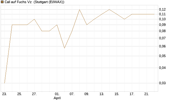 Call auf Fuchs Vz [DZ BANK AG] Chart