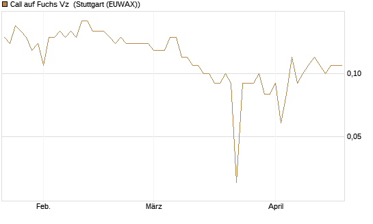 Call auf Fuchs Vz [DZ BANK AG] Chart