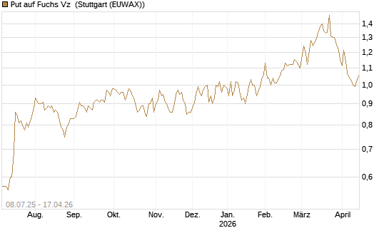 Put auf Fuchs Vz [DZ BANK AG] Chart