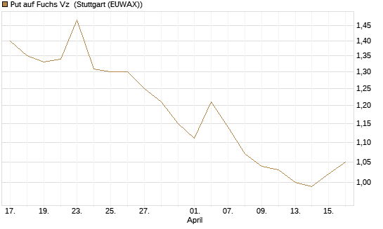 Put auf Fuchs Vz [DZ BANK AG] Chart