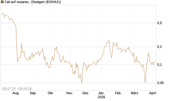Call auf mutares [DZ BANK AG] Chart