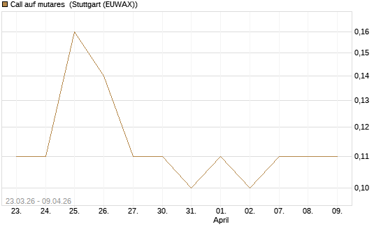 Call auf mutares [DZ BANK AG] Chart