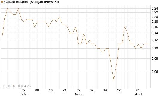 Call auf mutares [DZ BANK AG] Chart