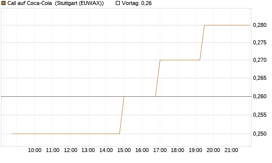 Call auf Coca-Cola [Morgan Stanley & Co. Int. plc] Chart