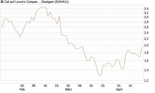 Call auf Lowe's Companies [Morgan Stanley & Co. Int. plc] Chart