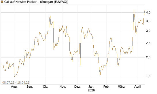 Call auf Hewlett Packard Enterprise Company [Morgan Stanley & Co. Int. plc] Chart