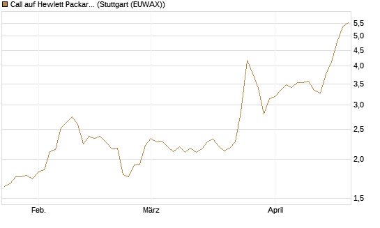 Call auf Hewlett Packard Enterprise Company [Morgan Stanley & Co. Int. plc] Chart