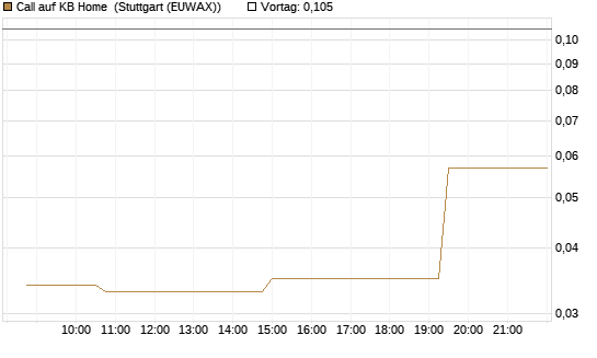 Call auf KB Home [Morgan Stanley & Co. Int. plc] Chart