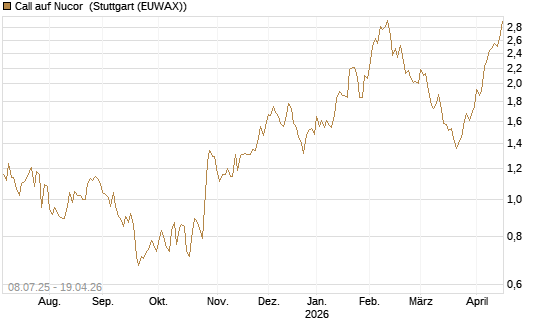 Call auf Nucor [Morgan Stanley & Co. Int. plc] Chart