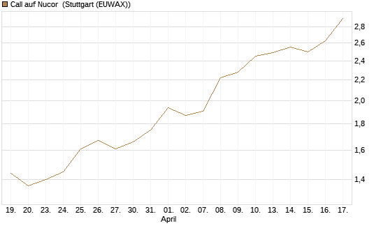 Call auf Nucor [Morgan Stanley & Co. Int. plc] Chart