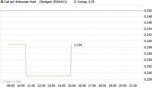 Call auf Jinkosolar Holdings Company Limited [Morgan Stanley & Co. Int. plc] Chart