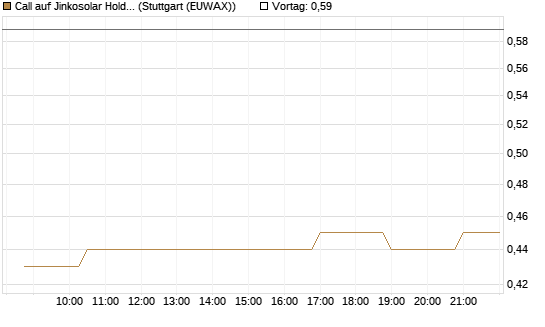 Call auf Jinkosolar Holdings Company Limited [Morgan Stanley & Co. Int. plc] Chart