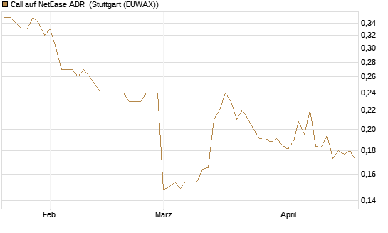 Call auf NetEase ADR [Morgan Stanley & Co. Int. plc] Chart
