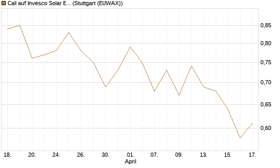 Call auf Invesco Solar ETF [Morgan Stanley & Co. Int. plc] Chart