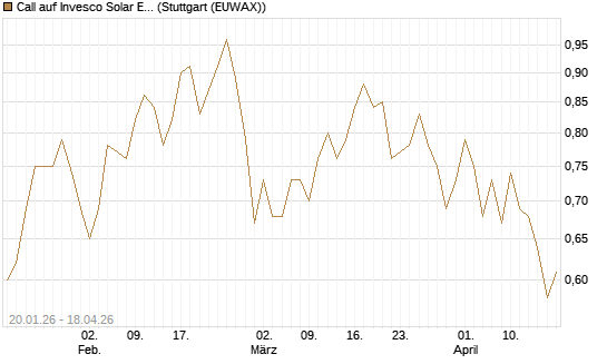 Call auf Invesco Solar ETF [Morgan Stanley & Co. Int. plc] Chart