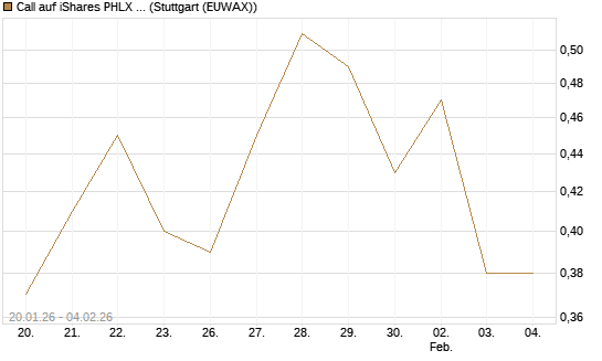 Call auf iShares PHLX Semiconductor ETF [Morgan Stanley & Co. Int. plc] Chart