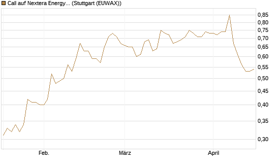 Call auf Nextera Energy [Morgan Stanley & Co. Int. plc] Chart
