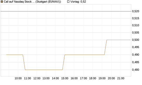 Call auf Nasdaq Stock Market [Morgan Stanley & Co. Int. plc] Chart