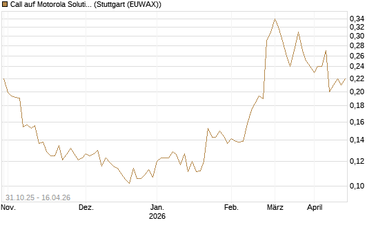 Call auf Motorola Solutions [Morgan Stanley & Co. Int. plc] Chart