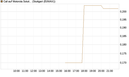 Call auf Motorola Solutions [Morgan Stanley & Co. Int. plc] Chart