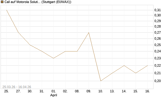 Call auf Motorola Solutions [Morgan Stanley & Co. Int. plc] Chart