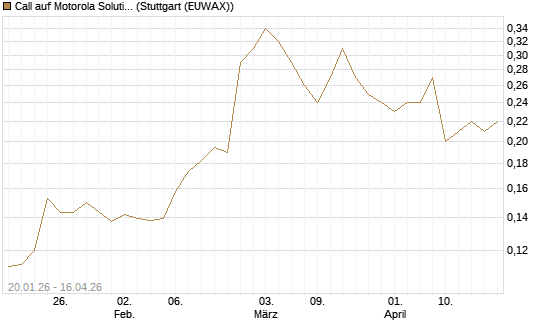 Call auf Motorola Solutions [Morgan Stanley & Co. Int. plc] Chart