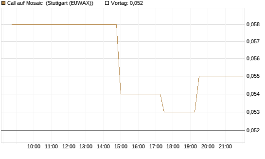 Call auf Mosaic [Morgan Stanley & Co. Int. plc] Chart