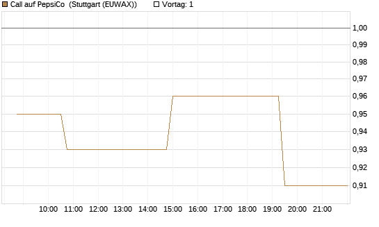 Call auf PepsiCo [Morgan Stanley & Co. Int. plc] Chart