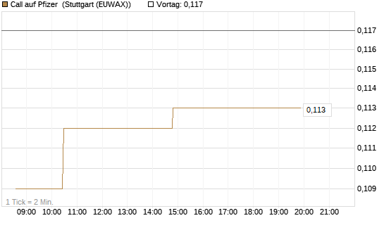 Call auf Pfizer [Morgan Stanley & Co. Int. plc] Chart