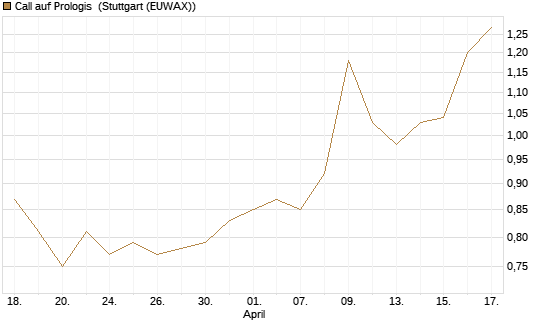 Call auf Prologis [Morgan Stanley & Co. Int. plc] Chart