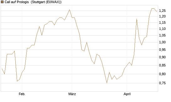Call auf Prologis [Morgan Stanley & Co. Int. plc] Chart